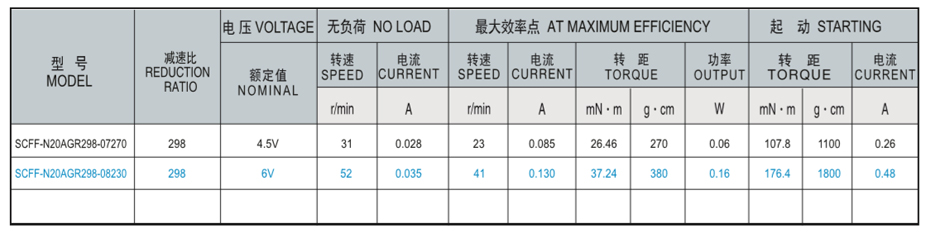 SCFF-N20AGR減速馬達(dá)產(chǎn)品介紹