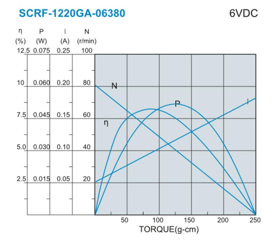 SC-RF1220GA減速馬達(dá)產(chǎn)品介紹